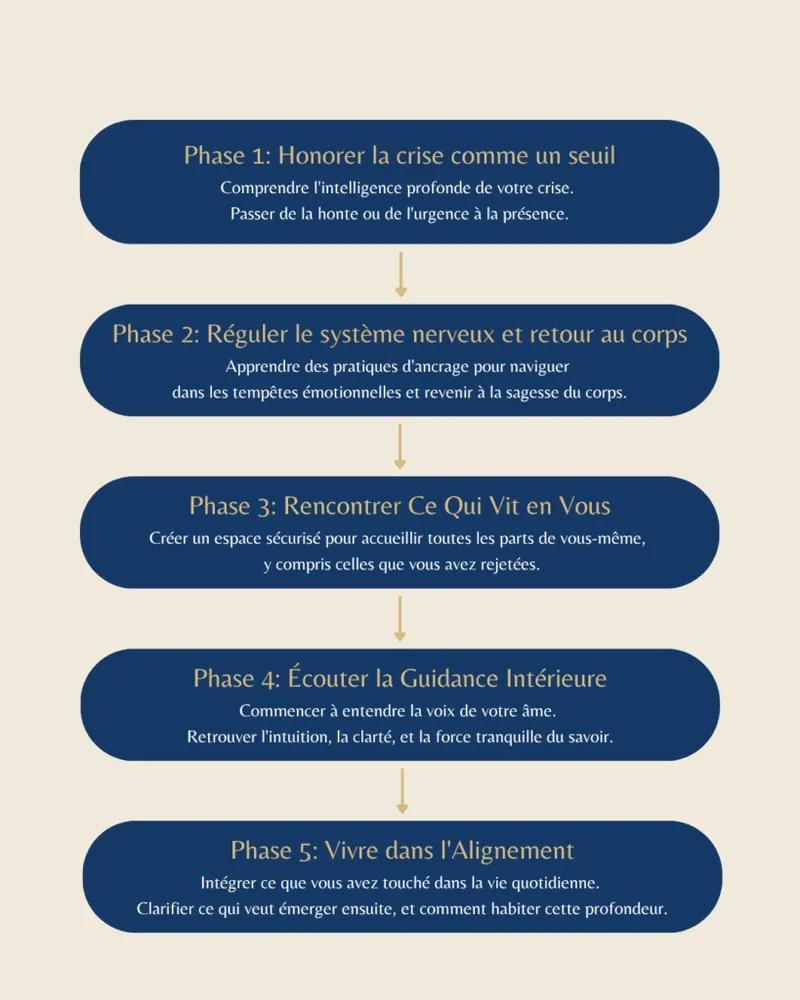 Les 5 étapes du programme De la Rupture à l’Appartenance